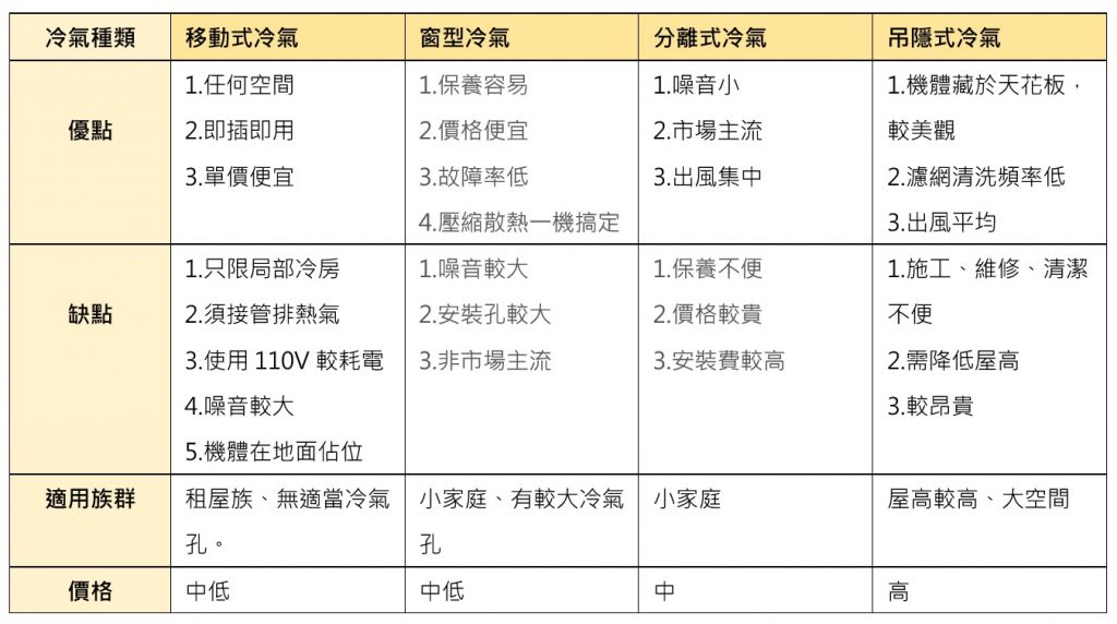 【璞石小教室】冷氣選購與省錢撇步